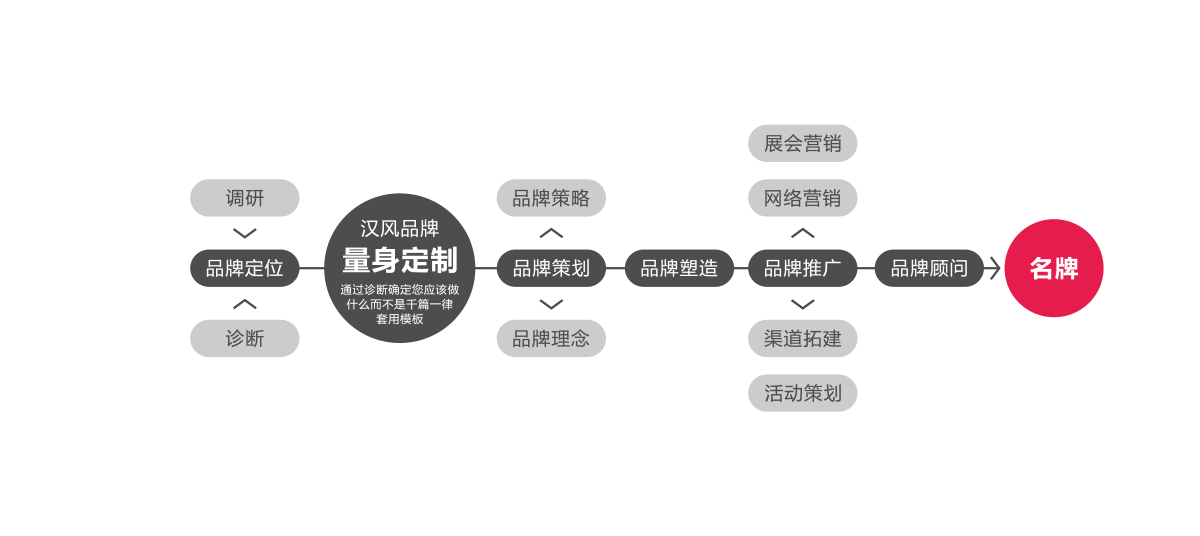 企業(yè)品牌設(shè)計定位